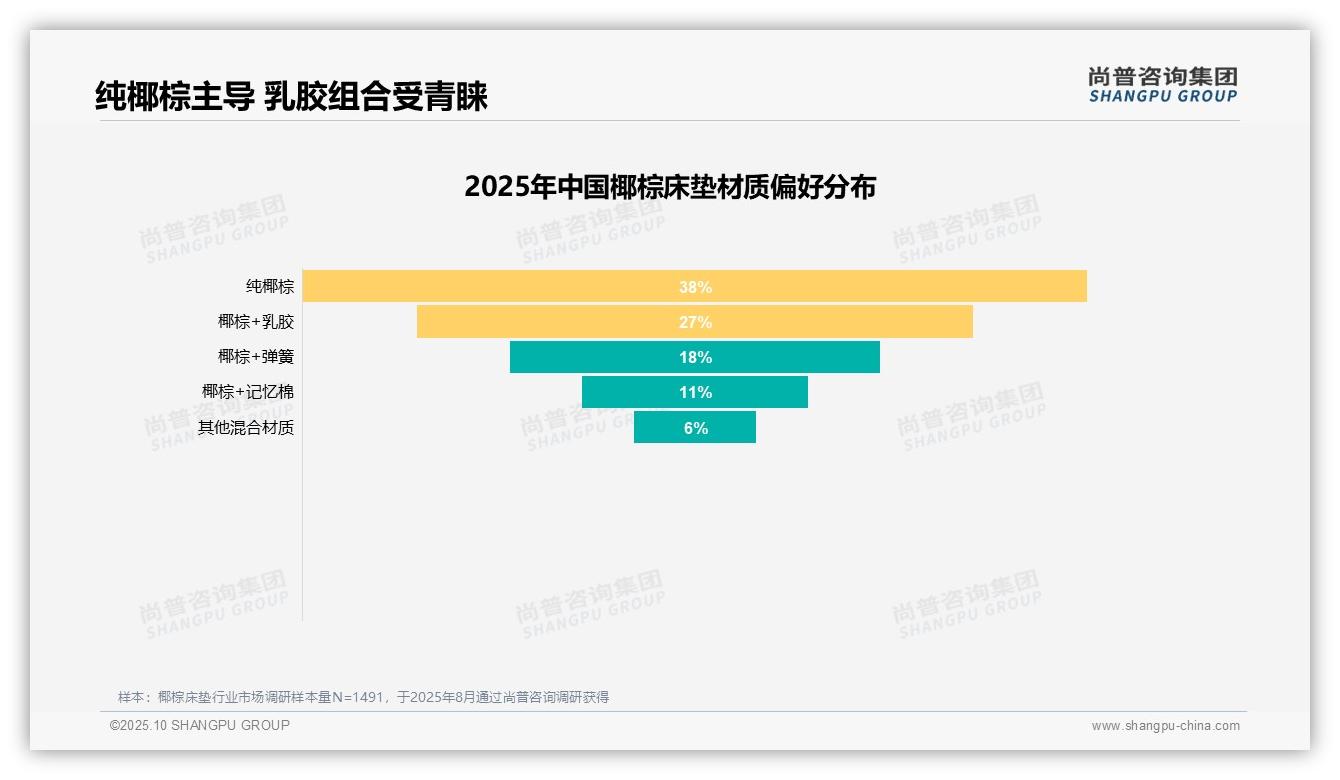 尚普咨询集团报告揭示：健康环保成椰棕床垫首选因素占比24%-2025年10月-椰棕床垫-38