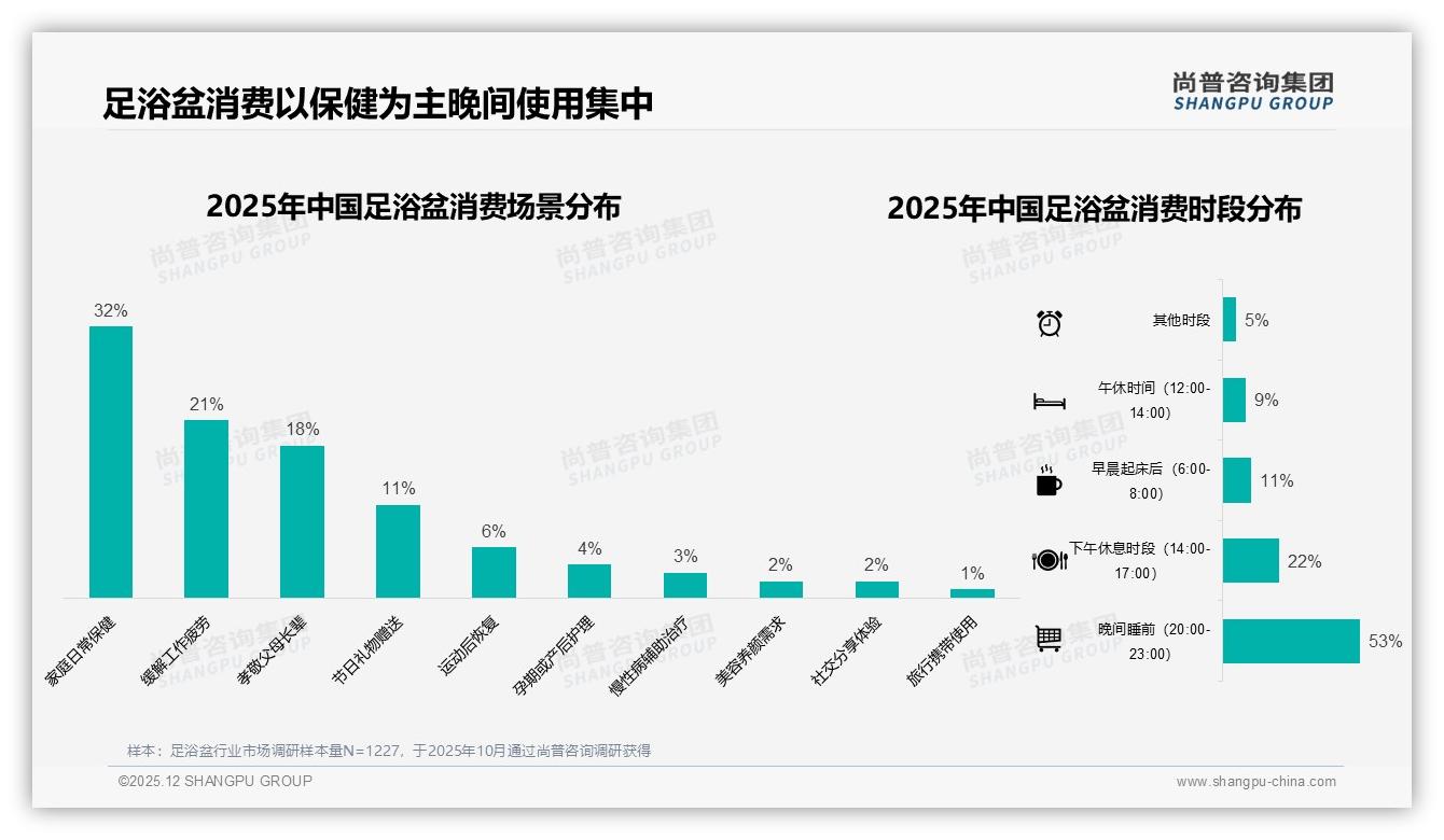 尚普咨询集团行业观察：国产足浴盆87%占比，功能实用型31%消费者偏好-2025年12月-足浴盆-38