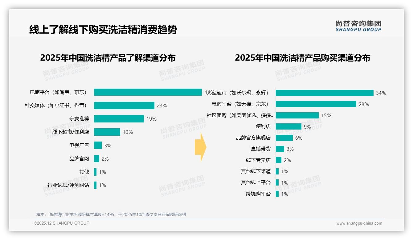 66%中青年家庭买洗洁精11到20元价格带，性价比痛点如何破——尚普咨询集团洗洁精消费数据洞察-2025年12月-洗洁精-38