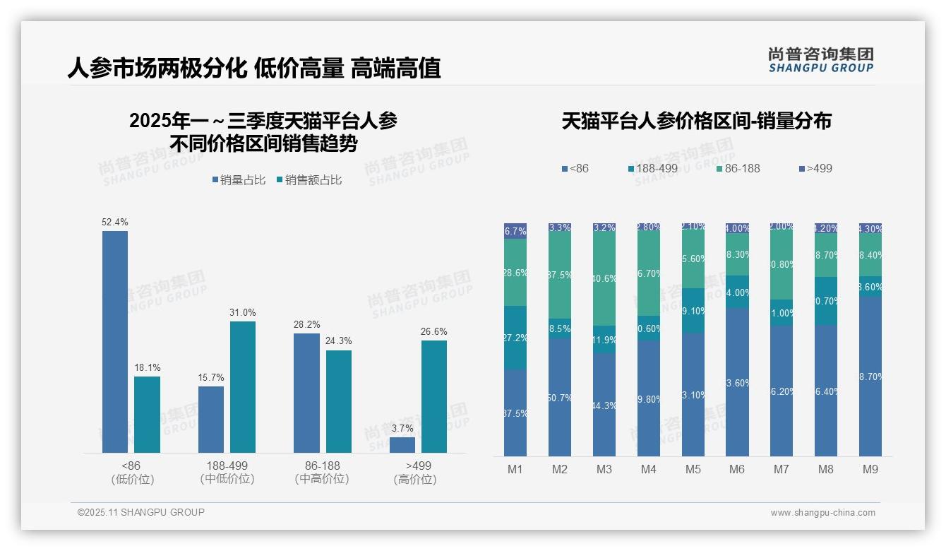 抖音人参低价销量占比68.2%_销售额仅18.9%——尚普咨询集团独家报告-2025年11月-人参-38