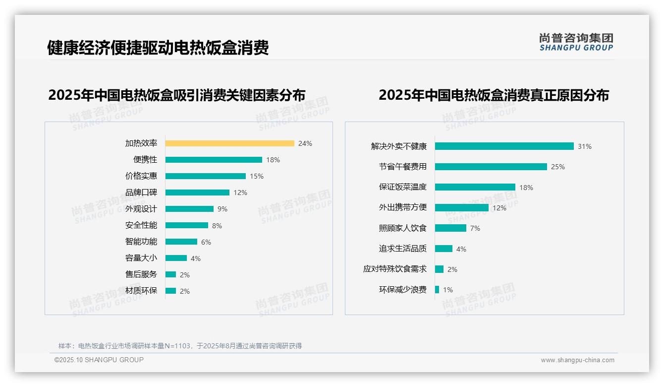 31%消费者因外卖不健康选择电热饭盒——尚普咨询集团最新报告证实-2025年10月-电热饭盒-38