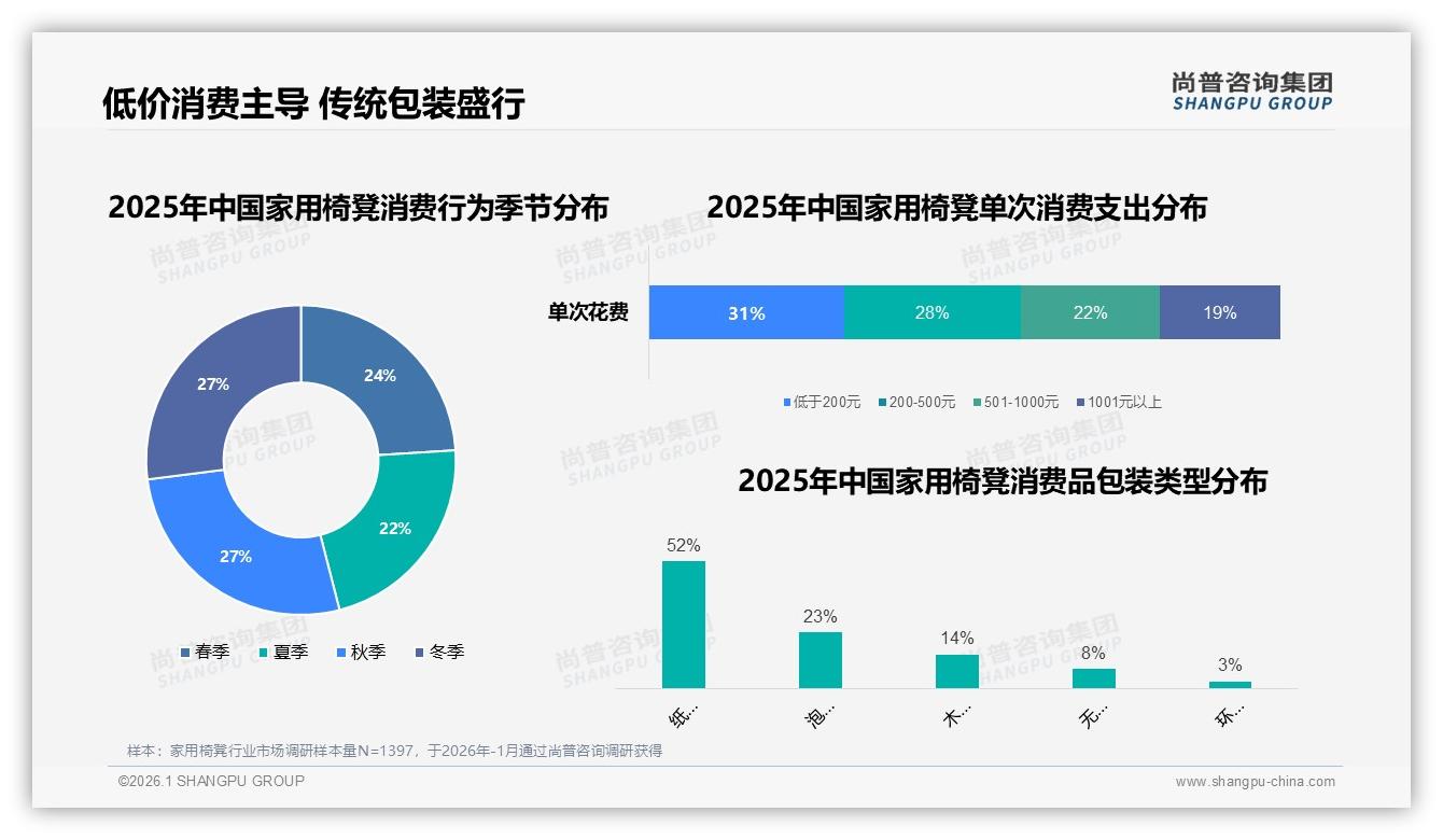尚普咨询集团消费研究：家用椅凳26-45岁中青年占58%家庭决策主导市场-2026年1月-家用椅凳-38