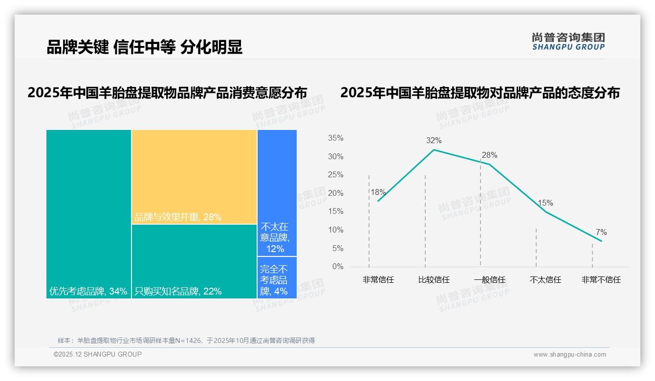 国产品牌58%羊胎盘提取物市场反超进口，功效成制胜关键——尚普咨询集团羊胎盘提取物品类年报-2025年12月-羊胎盘提取物-38