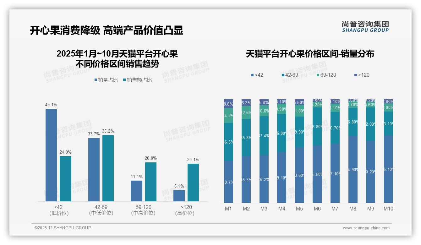尚普咨询集团报告解读：26-45岁占55%开心果消费力，锁定中青年健康零食钱包-2025年12月-开心果-38