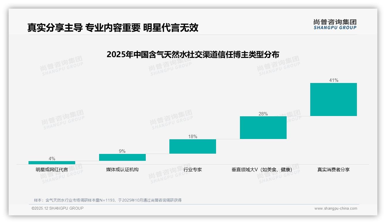 尚普咨询集团趋势雷达：每周饮用33%高频化含气天然水500ml规格成夏日刚需——尚普咨询集团：含气天然水消费数据洞察-2025年12月-含气天然水-38