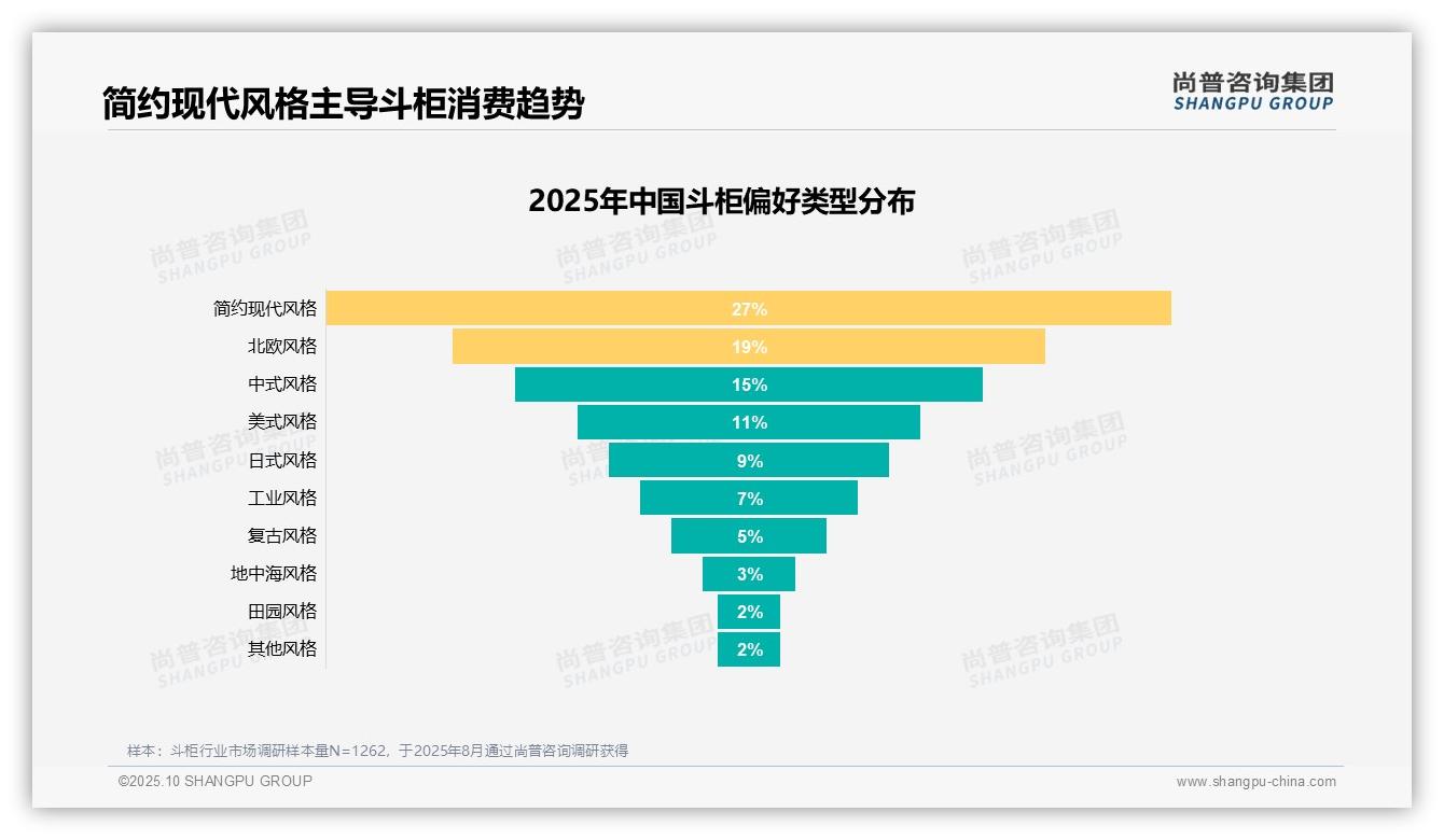 31%消费者因实际收纳需求购买斗柜——尚普咨询集团市场研究报告-2025年10月-斗柜-38