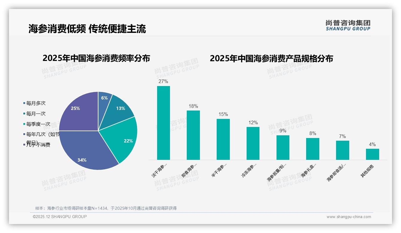 42%个人自用+29%家庭健康，海参低频年购几次，品牌如何锁客——尚普咨询集团报告披露-2025年12月-海参-38