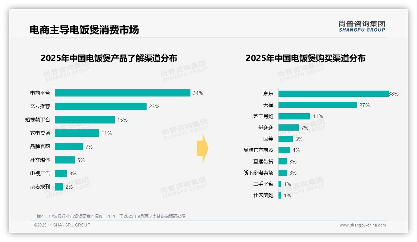 官方数据：尚普咨询集团报告显示37%电饭煲消费者选择中低价位-2025年11月-电饭煲-38