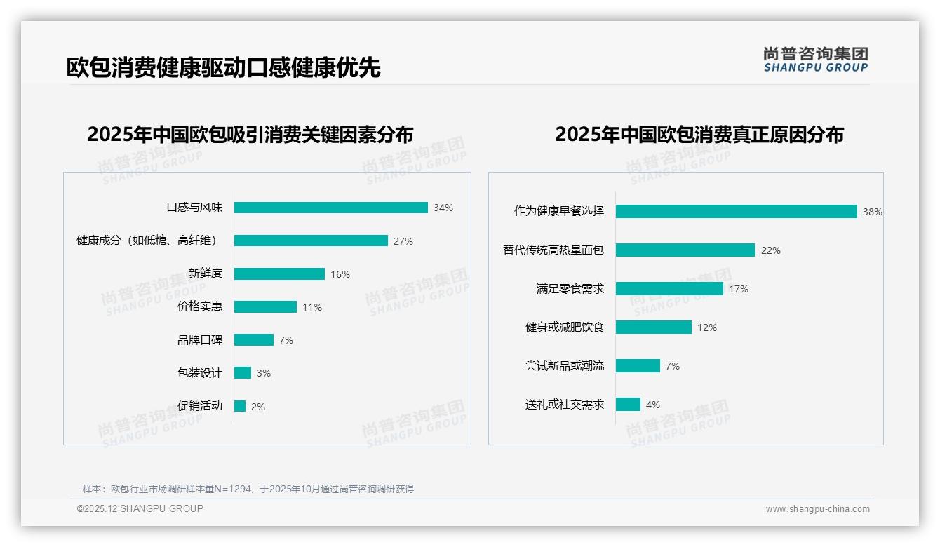 欧包64%高推荐意愿尚普咨询集团欧包白皮书指出-2025年12月-欧包-38