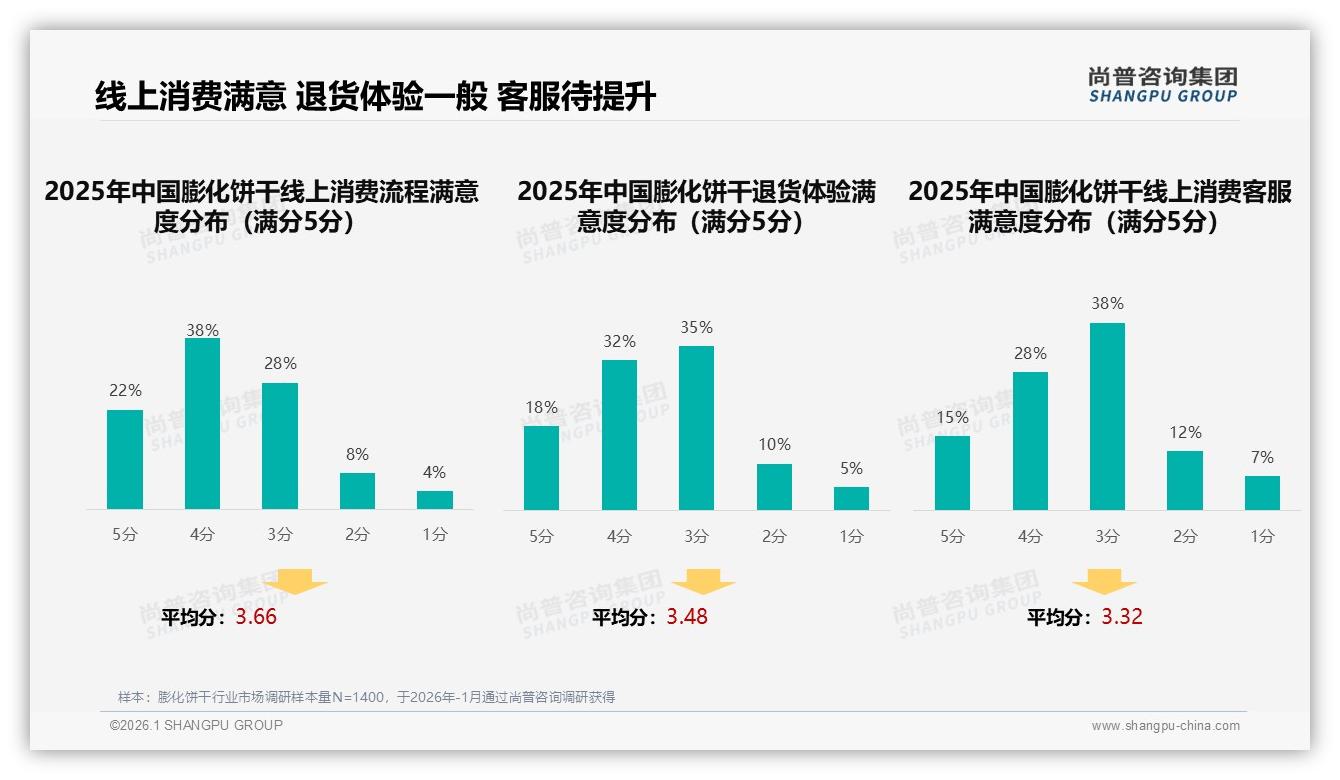 53%女性68%个人决策，膨化饼干品牌如何单点突破——尚普咨询集团报告披露-2026年1月-膨化饼干-38