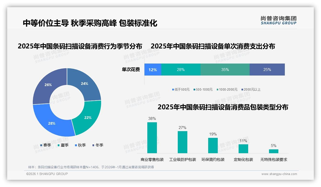 尚普咨询集团行业观察：秋季采购高峰28%条码扫描设备企业囤货正当时-2026年1月-条码扫描设备-38