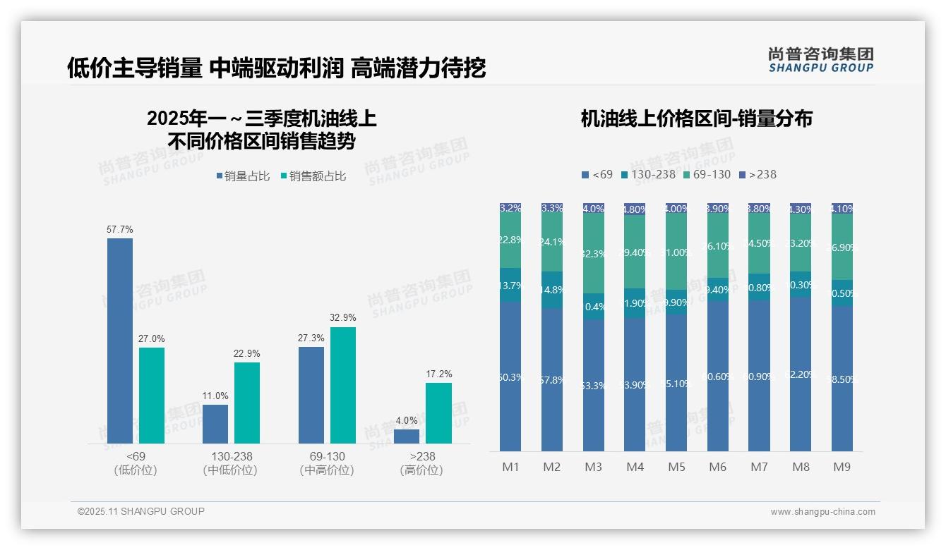 天猫占据72.8%机油销售份额，尚普咨询集团报告完整数据已发布-2025年11月-机油-38