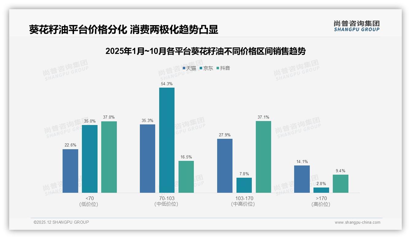 国产品牌76%主导葵花籽油市场进口溢价难破——尚普咨询集团行业观察-2025年12月-葵花籽油-38
