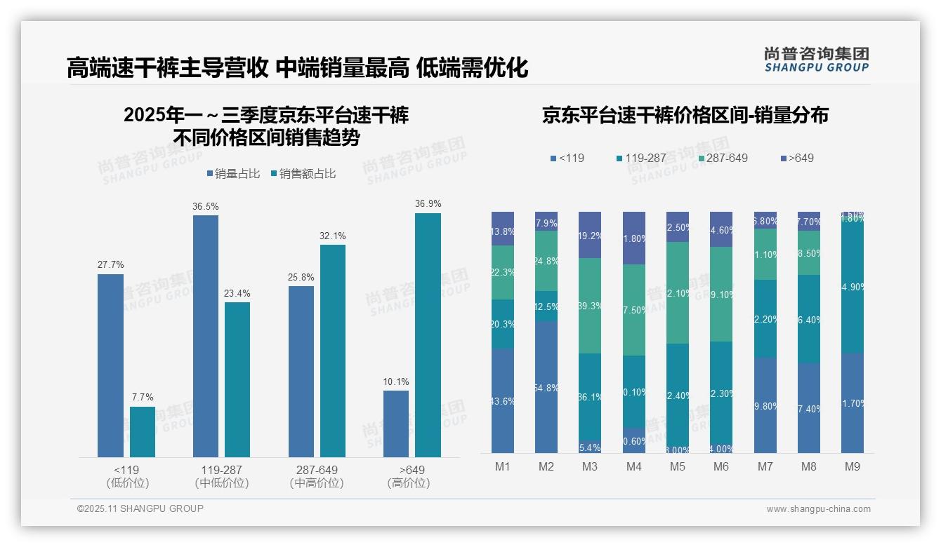 抖音速干裤低端销量占比77.7%——尚普咨询集团市场研究报告-2025年11月-速干裤-38