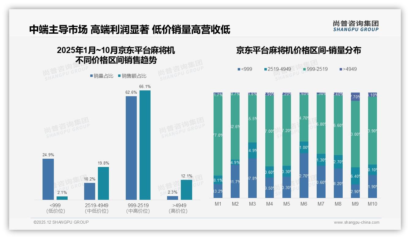 999元以下麻将机38%销量占比仅3%营收，低价走量利润薄——尚普咨询集团报告披露-2025年12月-麻将机-38