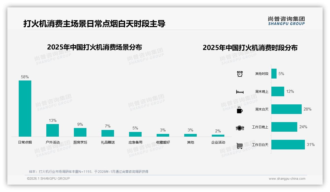 85%单次消费低于50元_打火机品牌如何靠性价比突围——尚普咨询集团报告披露-2026年1月-打火机-38