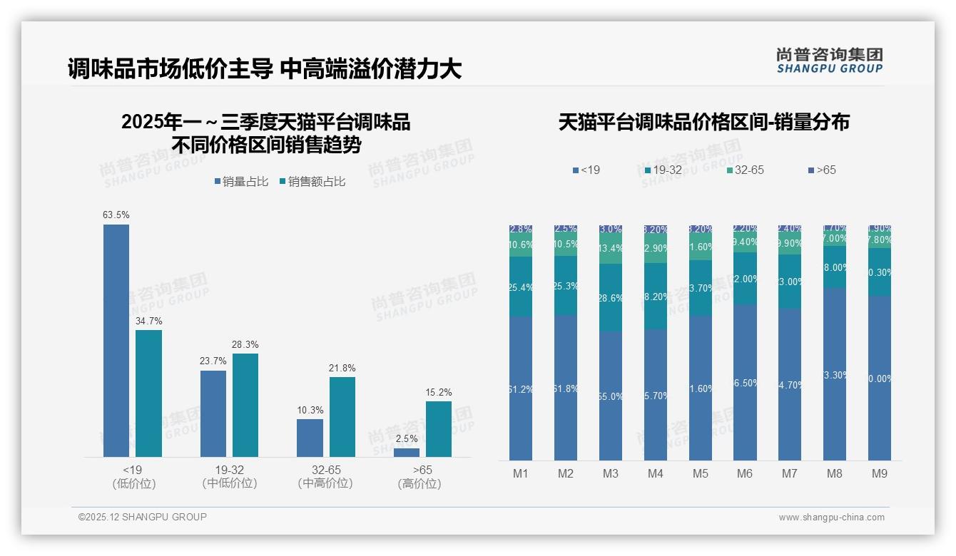尚普咨询集团数据洞察：65%低价调味品贡献仅37%销售额，高端利润空窗显现-2025年12月-调味品-38