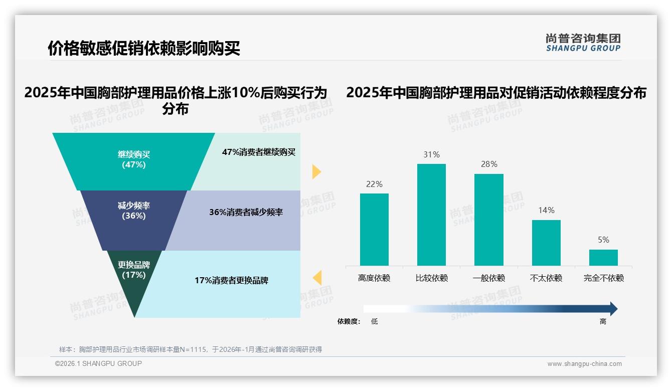 夏季消费占34%推动胸部护理用品旺季热销，品牌加码透明礼盒包装——尚普咨询集团胸部护理用品品类年报-2026年1月-胸部护理用品-38