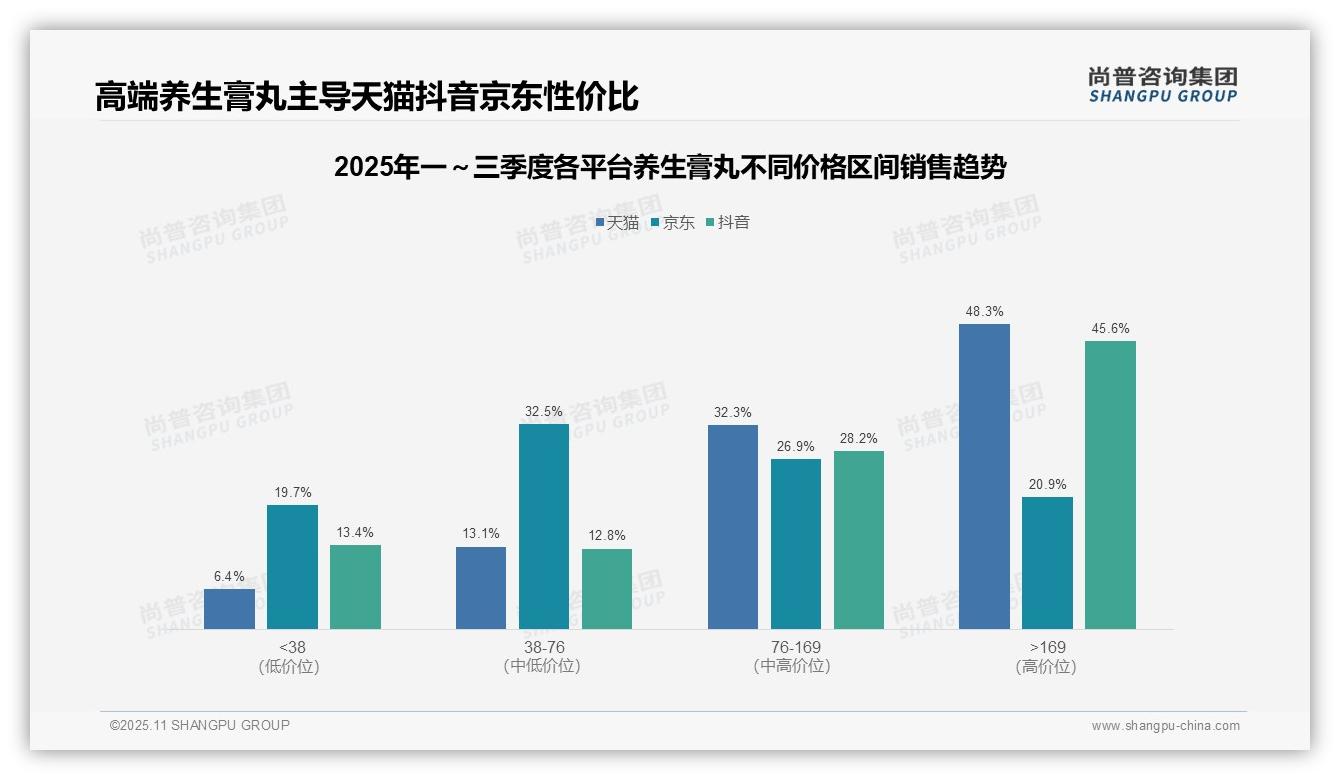 一文读懂京东养生膏丸低价销量占比50%_市场结构待优化：尚普咨询集团报告精编-2025年11月-养生膏丸-38