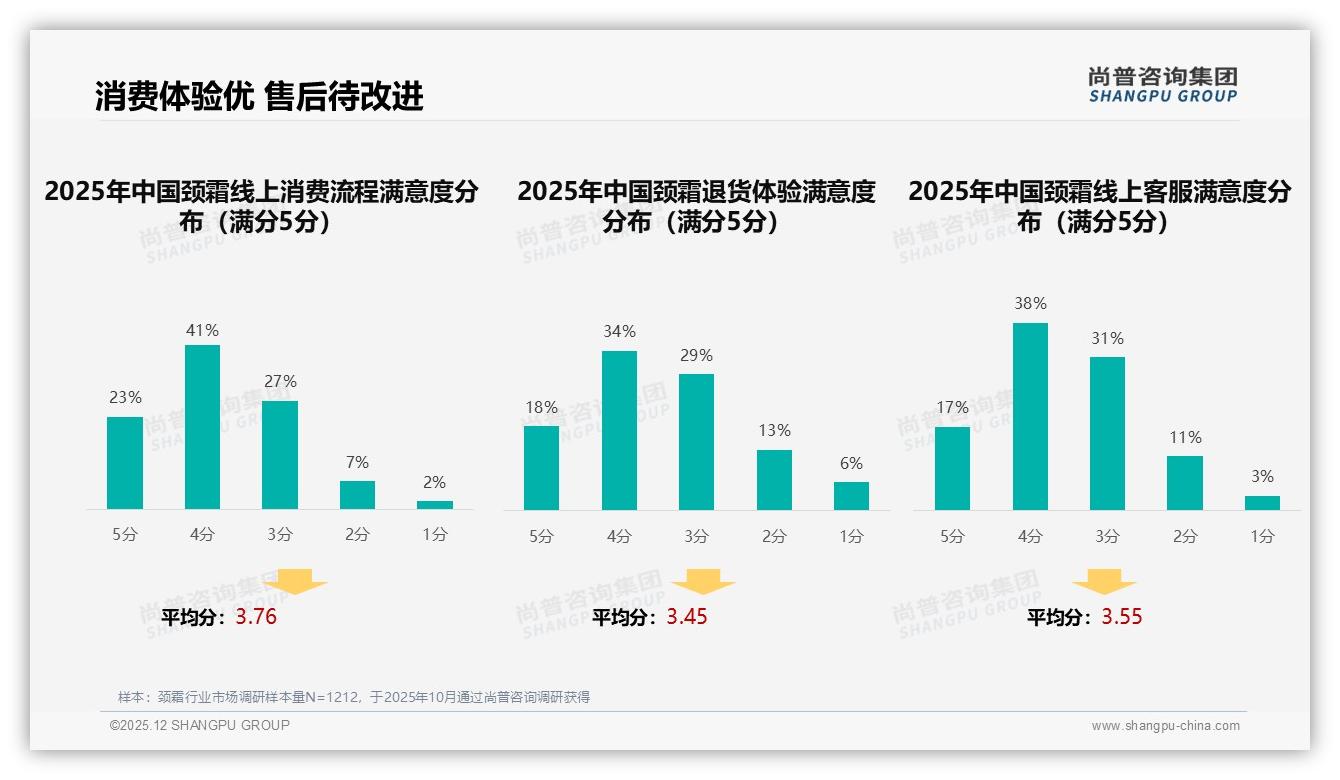 36%功效+24%安全成分驱动颈霜购买，国产品牌58%领先——尚普咨询集团报告披露-2025年12月-颈霜-38