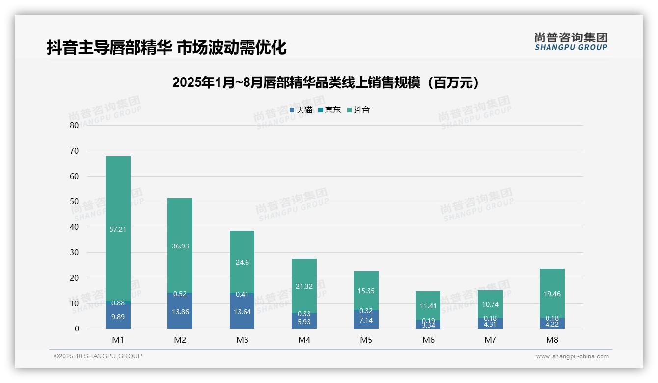 尚普咨询集团报告出炉，指出抖音销售额占比80%领跑市场-2025年10月-唇部精华-38