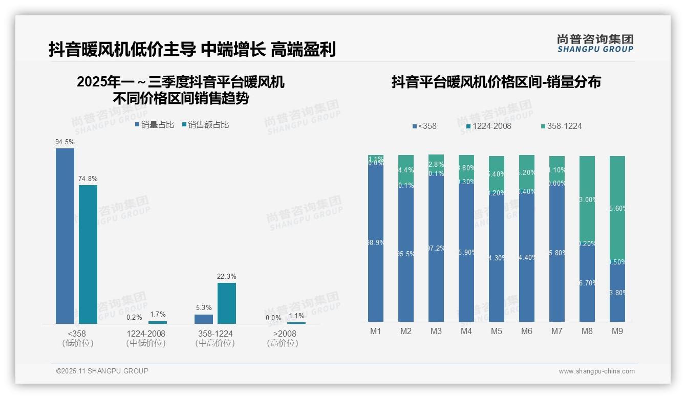 尚普咨询集团报告首次披露：低价产品占抖音74.8%销量-2025年11月-暖风机-38