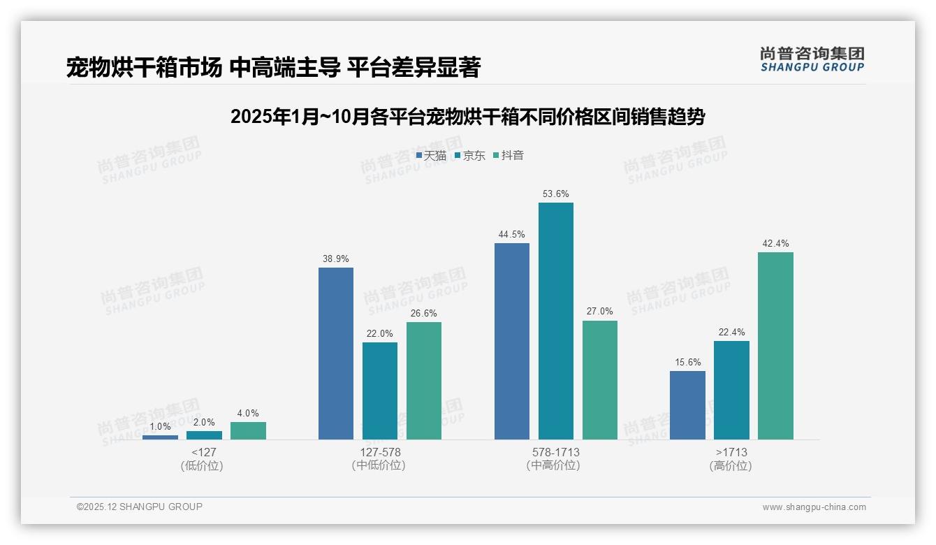 尚普咨询集团数据洞察：天猫占52.3%宠物烘干箱线上销售，京东中高端578到1713元占53.6%份额-2025年12月-宠物烘干箱-38