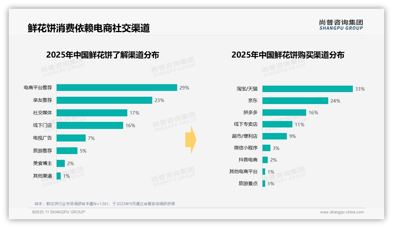 69%消费者通过数字社交了解鲜花饼——尚普咨询集团报告深度解析-2025年11月-鲜花饼-38