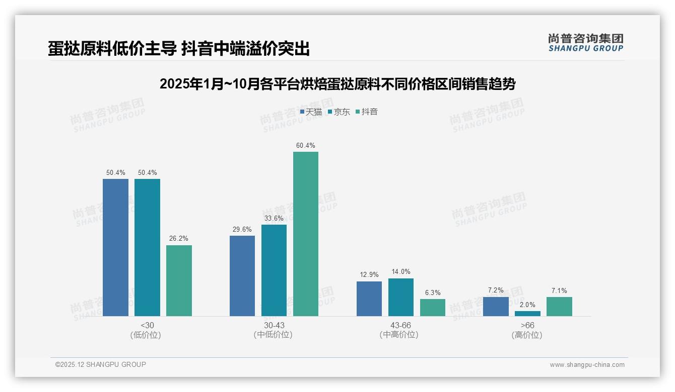 尚普咨询集团权威发布：62%女性消费者主导烘焙蛋挞原料，26-35岁占41%撬动家庭DIY红利-2025年12月-烘焙蛋挞原料-38
