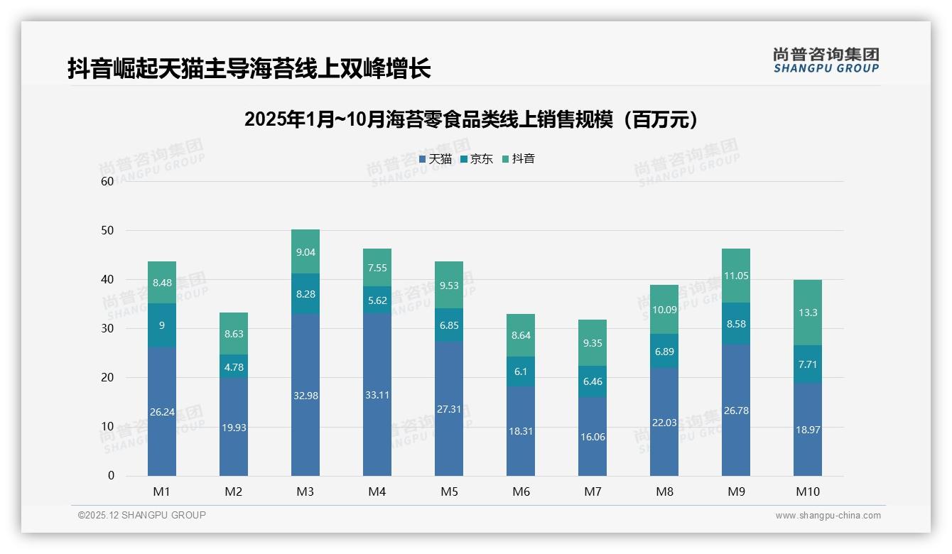 休闲场景32%下午高峰35%海苔零食销量暴涨，品牌加码追剧伴侣营销——尚普咨询集团报告披露-2025年12月-海苔零食-38