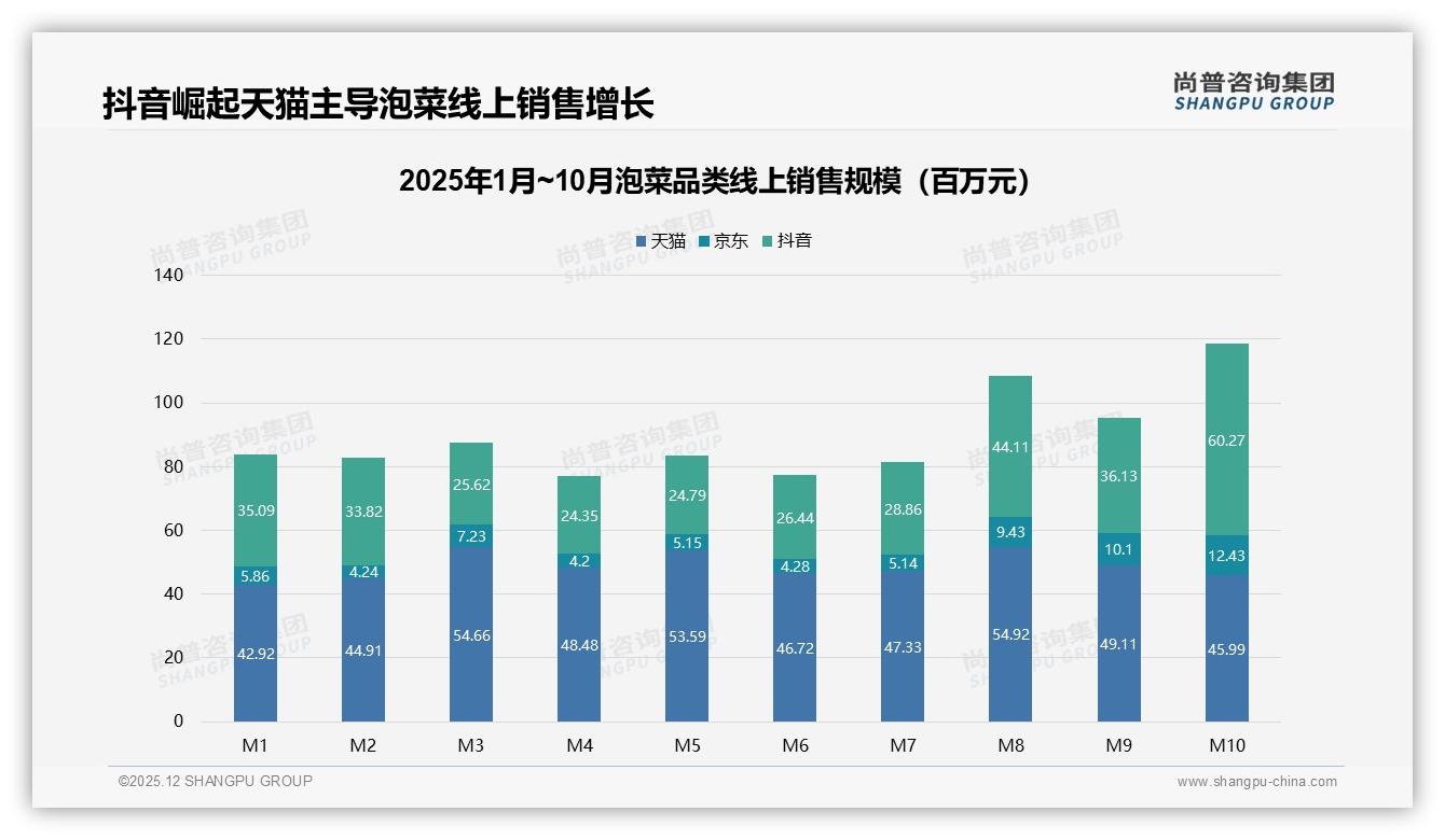 35%低线城市消费者贡献泡菜最大销量，渠道下沉仍存10%增量空间——尚普咨询集团行业观察-2025年12月-泡菜-38