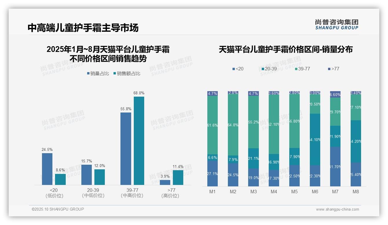 中高端产品销售额占比68.0%，该趋势获尚普咨询集团报告支持-2025年10月-儿童护手霜-38