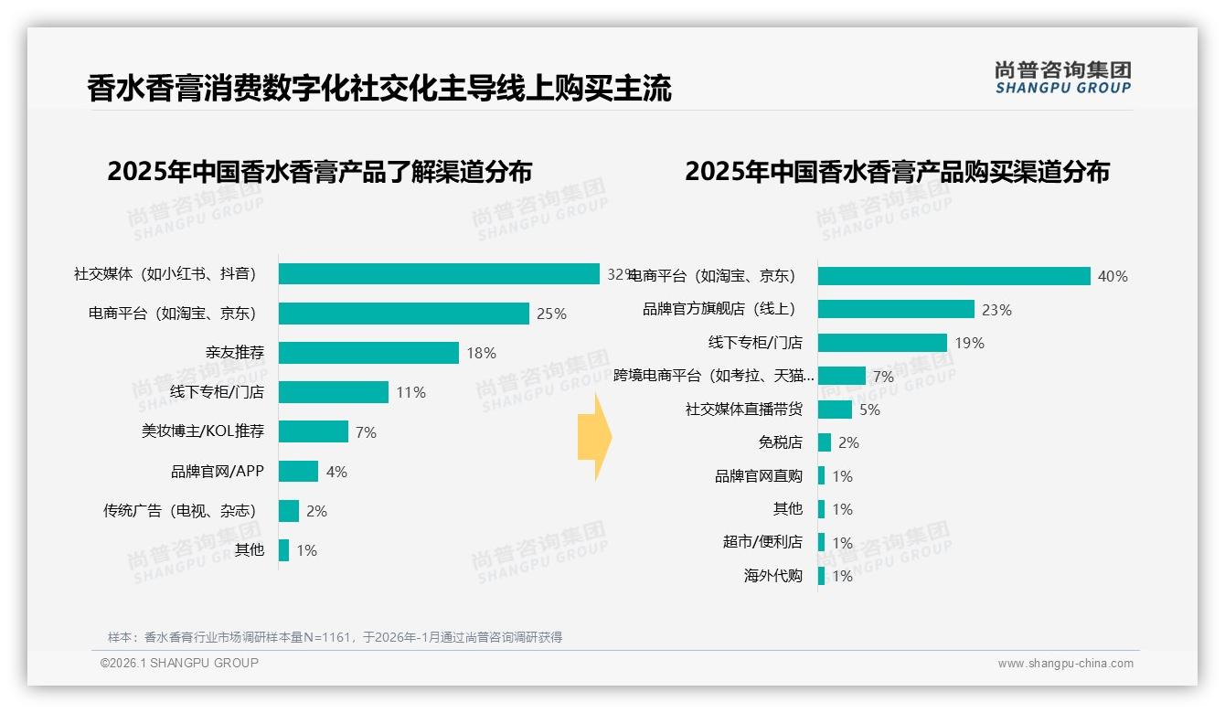 尚普咨询集团权威发布：社交媒体32%成香水香膏种草主入口，真实素人信任度28%-2026年1月-香水香膏-38