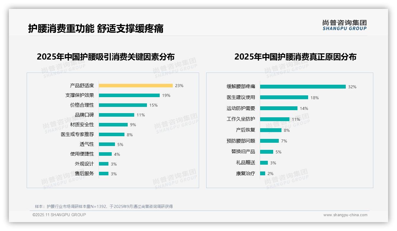 32%消费者因腰部疼痛选择护腰——尚普咨询集团市场研究报告-2025年11月-护腰-38
