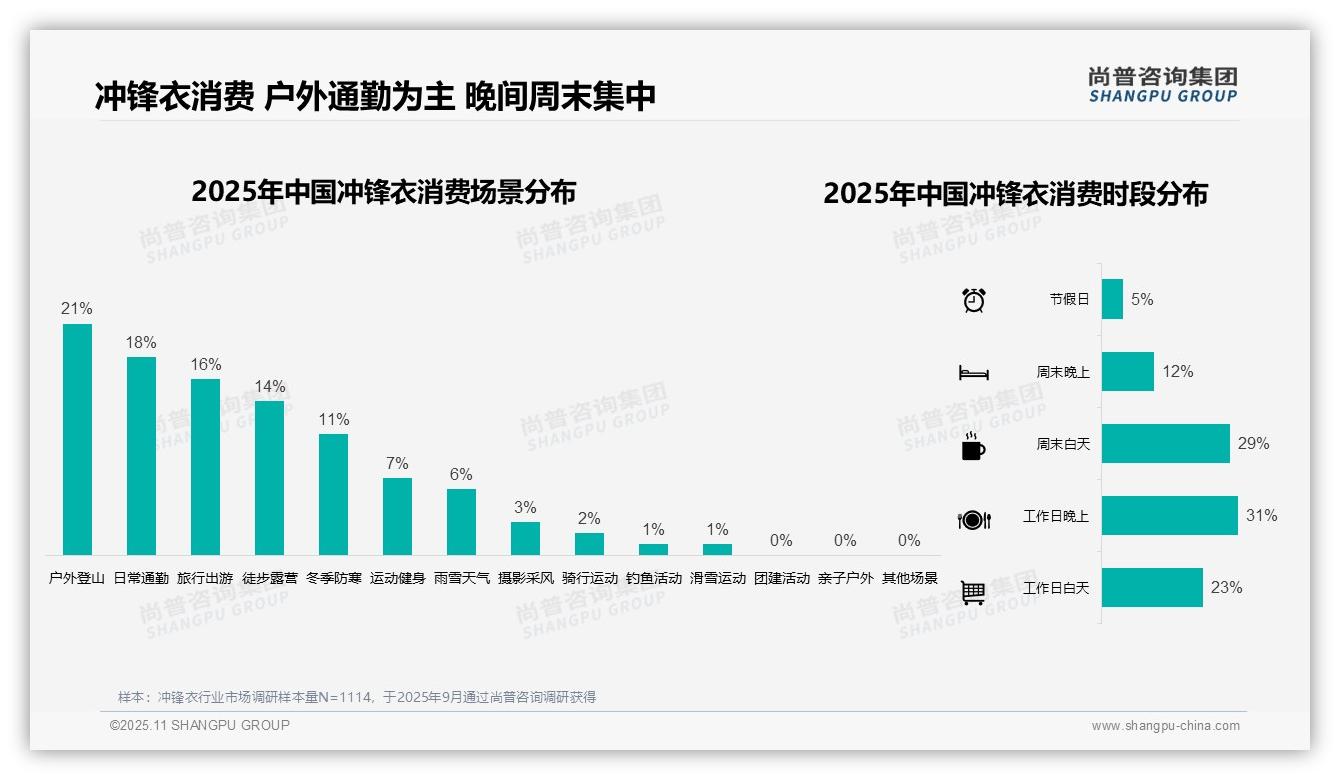 53%消费者偏好品牌原装袋冲锋衣——尚普咨询集团白皮书核心观点-2025年11月-冲锋衣-38