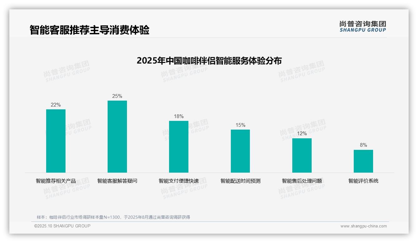35%消费者偏好社交媒体广告——尚普咨询集团最新报告证实-2025年10月-咖啡伴侣-38
