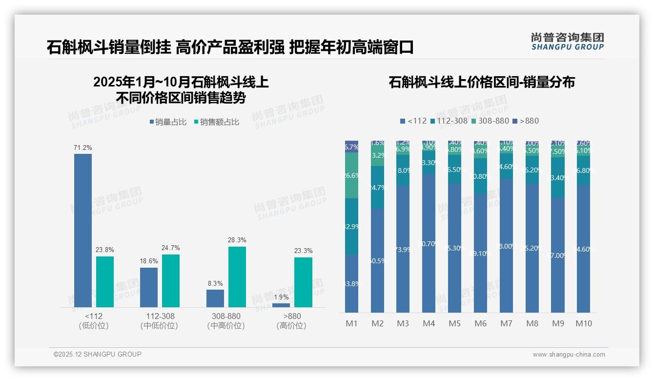 复购率30~50%占31%显品牌忠诚度中等，石斛枫斗如何锁住用户——尚普咨询集团趋势雷达-2025年12月-石斛枫斗-38