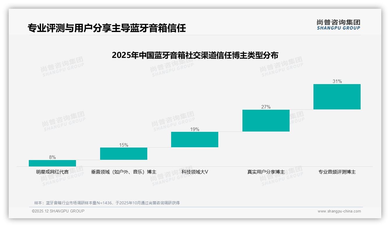 54%愿推荐蓝牙音箱用户，32%因体验不佳拒推——尚普咨询集团独家披露-2025年12月-蓝牙音箱-38