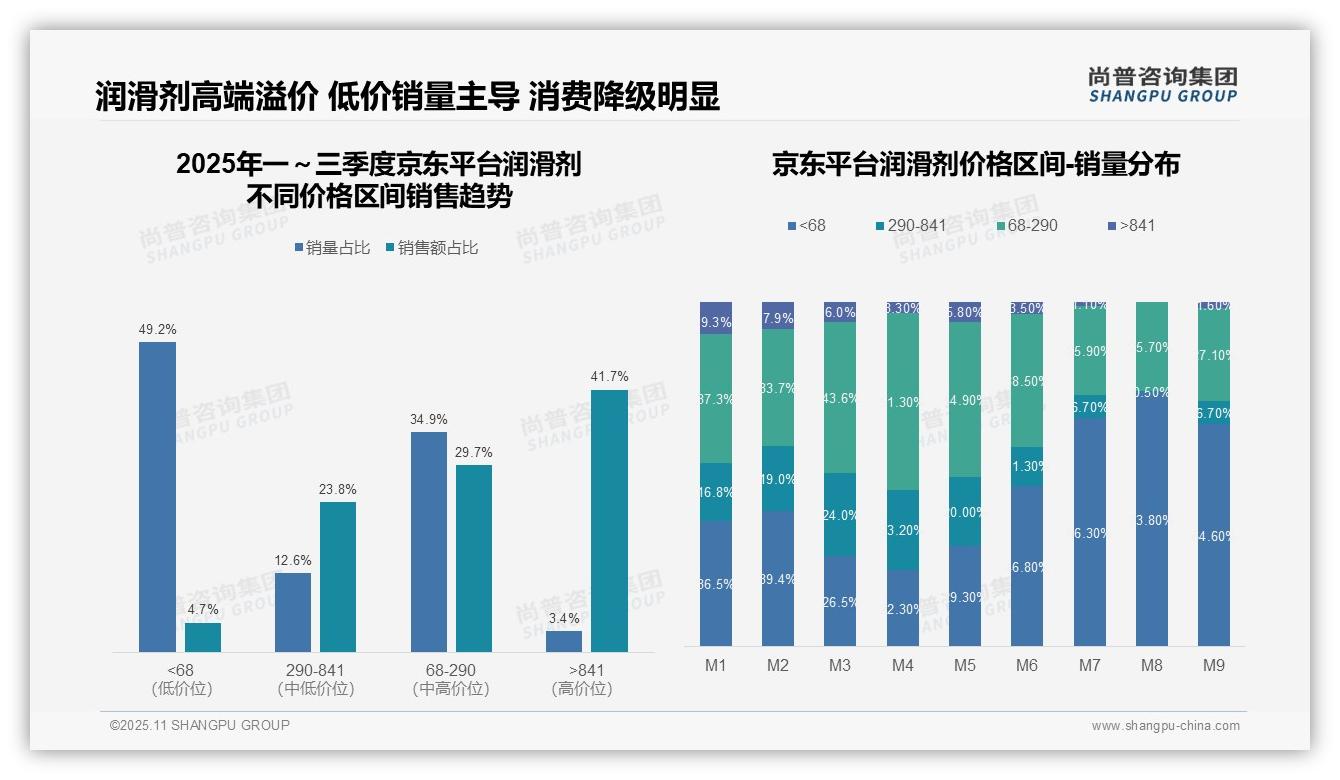 京东润滑剂高端产品贡献41.7%销售额——尚普咨询集团趋势报告摘要-2025年11月-润滑剂-38