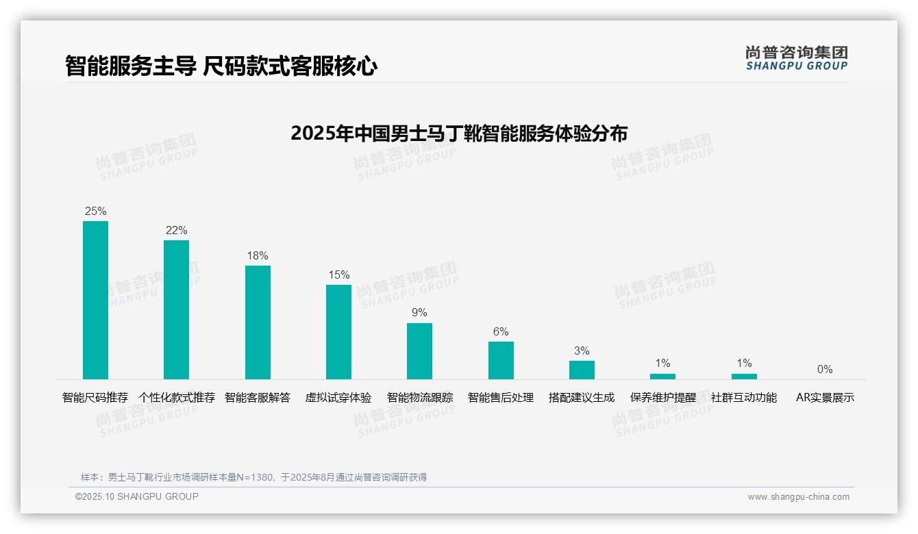 32%消费者依赖真实评价选购男士马丁靴——尚普咨询集团市场研究报告-2025年10月-男士马丁靴-38