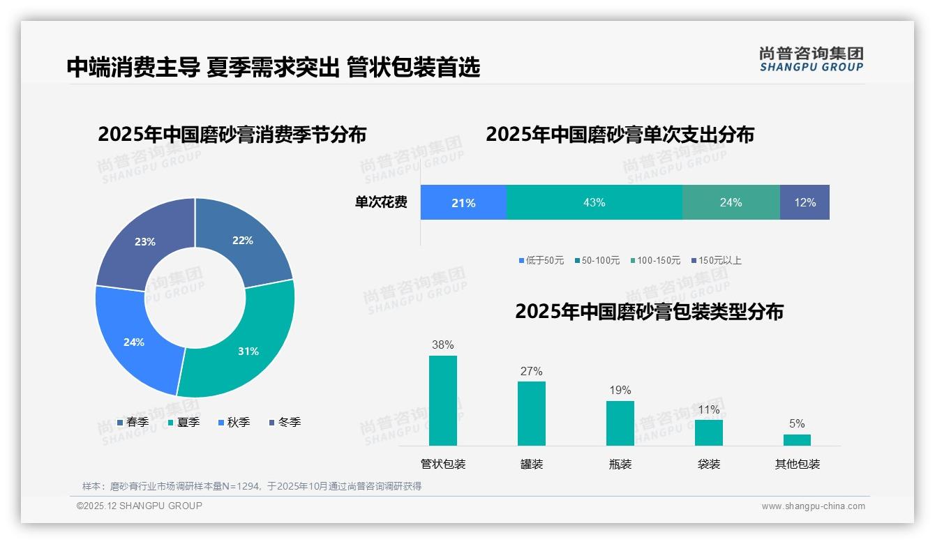 50-100元价格带43%占比主导磨砂膏市场，品牌布局中端性价比——尚普咨询集团报告披露-2025年12月-磨砂膏-38