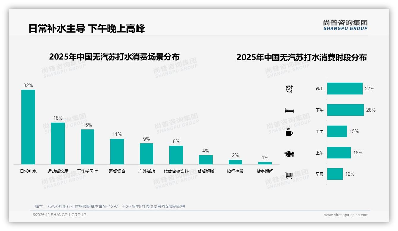 尚普咨询集团报告揭示：季节性消费占比38%-2025年10月-无汽苏打水-38