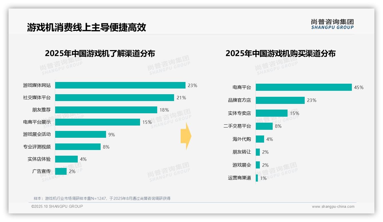 尚普咨询集团报告聚焦：电商平台占比45%主导游戏机购买-2025年10月-游戏机-38
