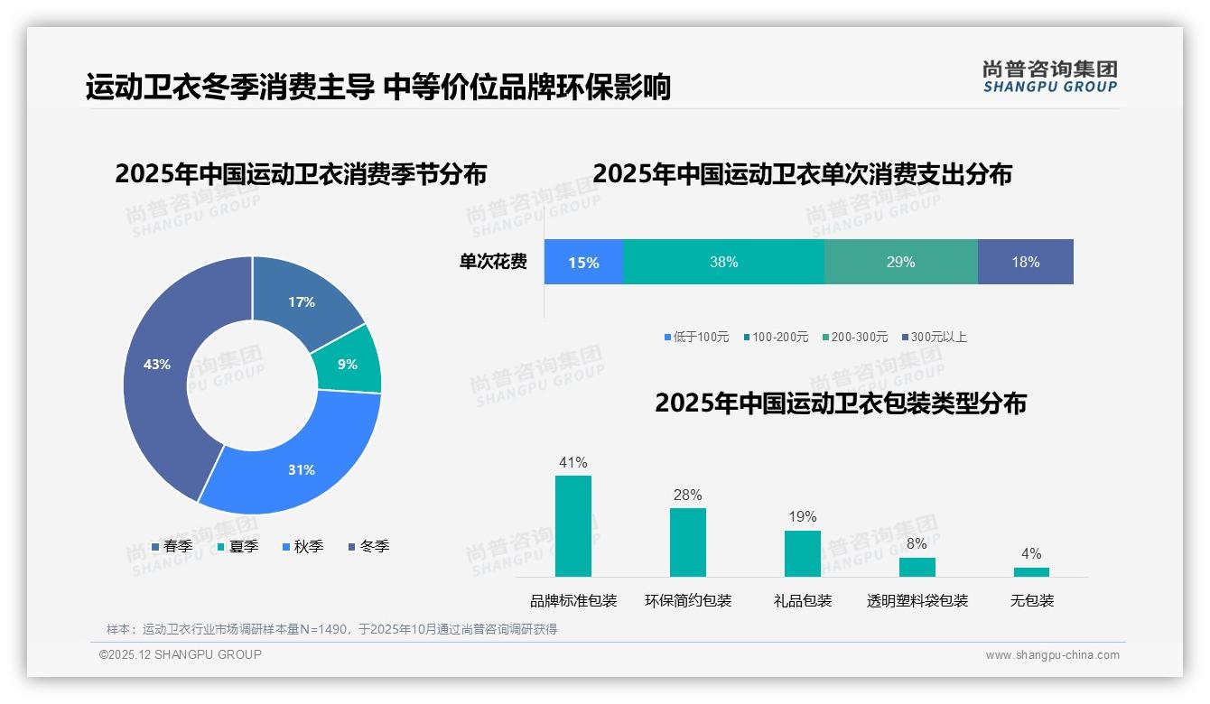 尚普咨询集团数据洞察：26-35岁占41%人群主导运动卫衣中端消费-2025年12月-运动卫衣-38