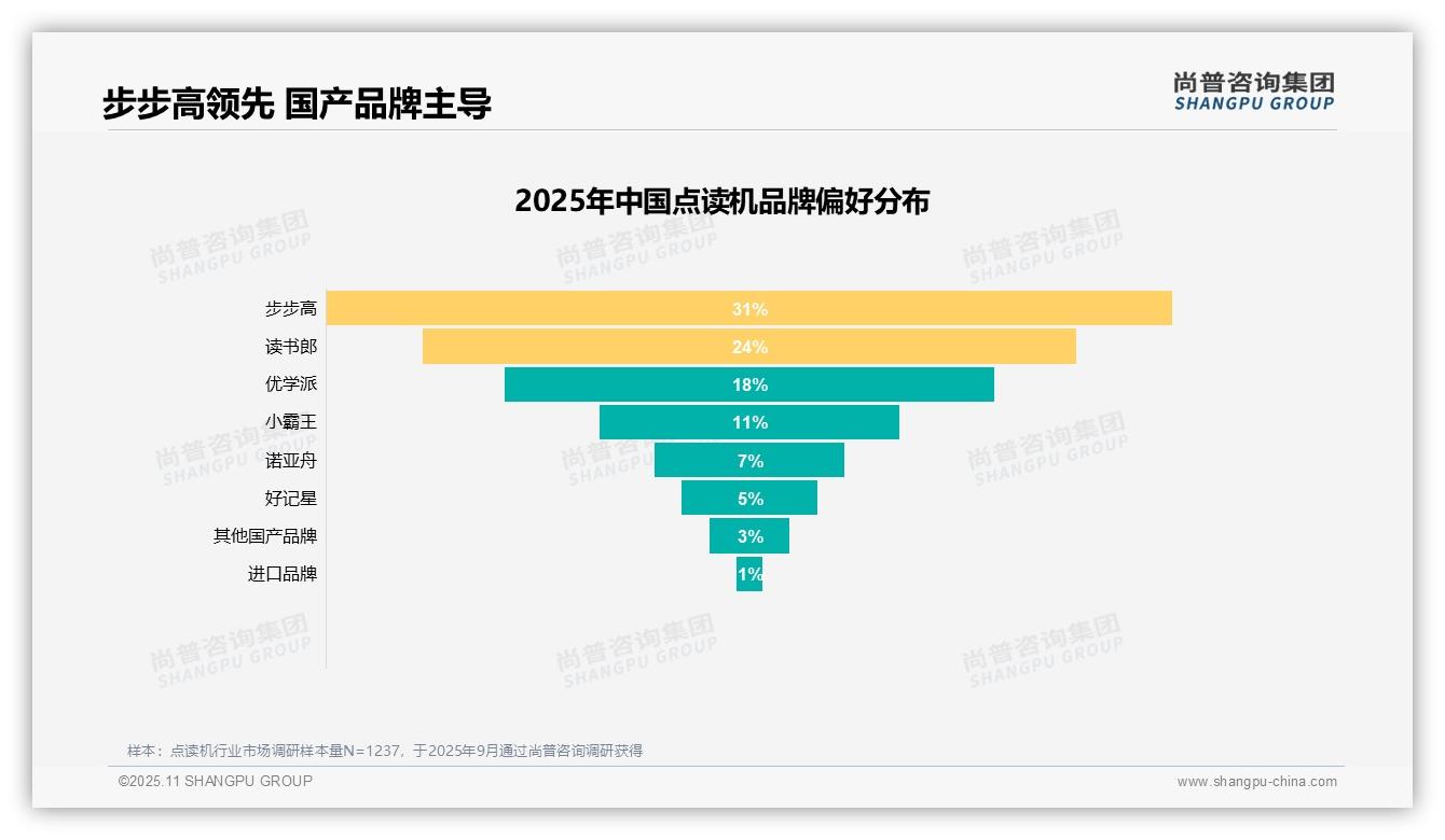 38%家长购买点读机为提升孩子成绩——尚普咨询集团白皮书核心观点-2025年11月-点读机-38