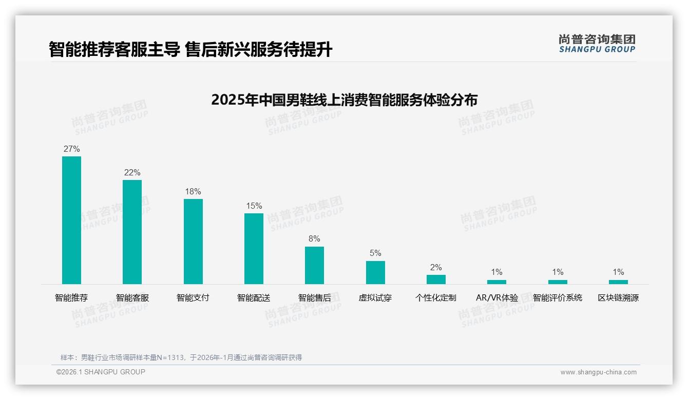 男鞋舒适度28%首选，品牌溢价接受度仅18%——尚普咨询集团男鞋品类年报-2026年1月-男鞋-38
