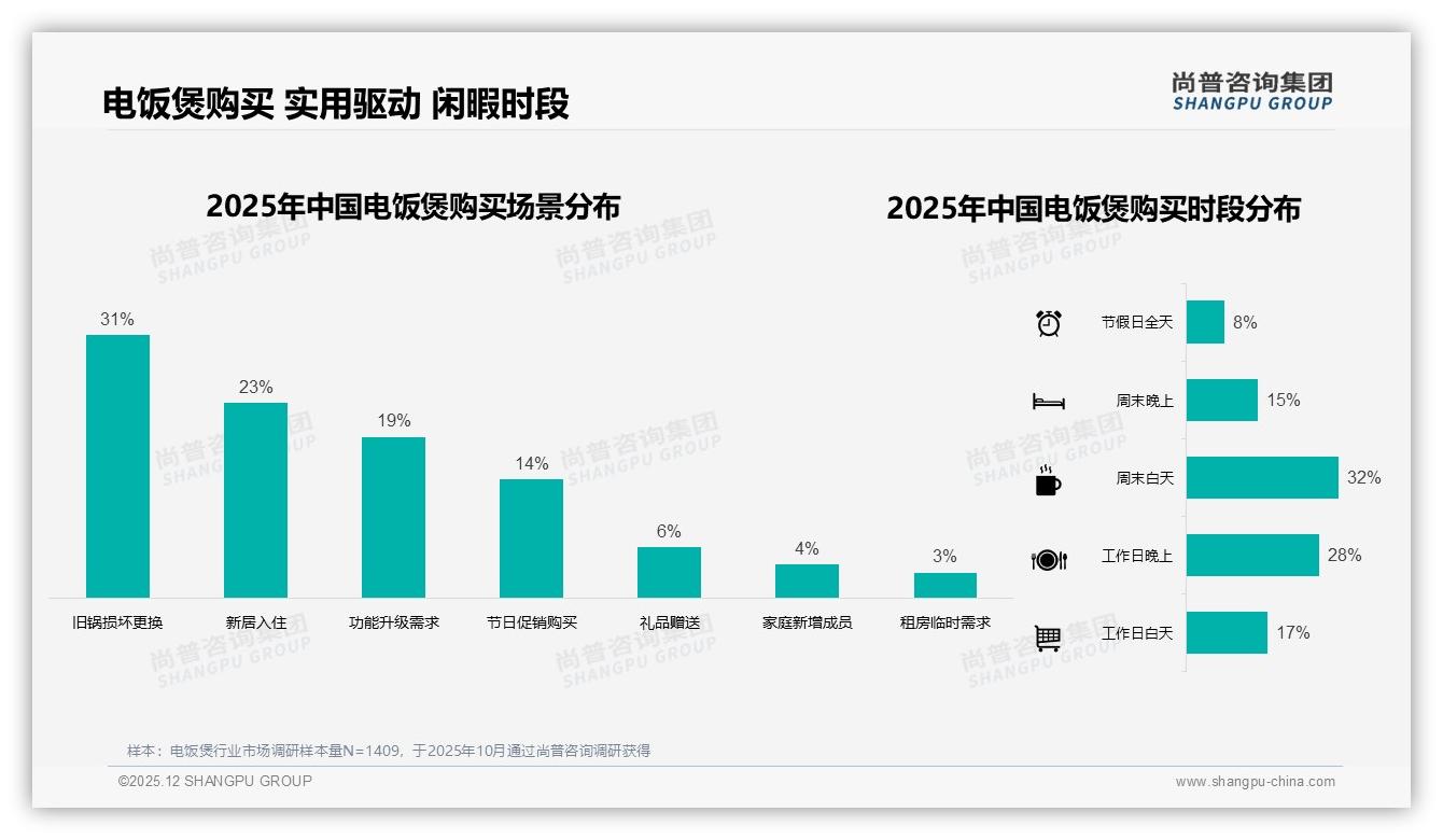 尚普咨询集团品类洞察：26-35岁占34%电饭煲消费，家庭烹饪者主导购买-2025年12月-电饭煲-38