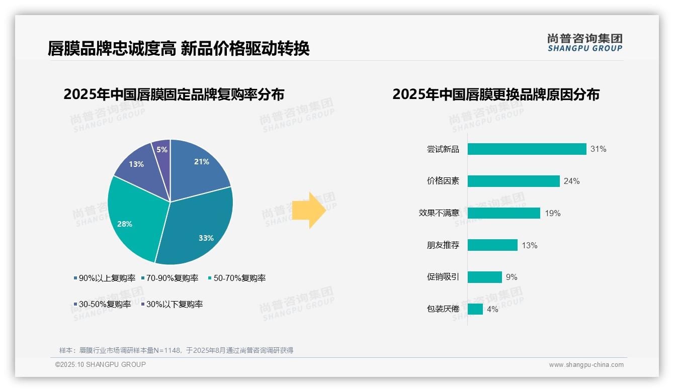 重磅发现：63%消费者首选知名唇膜品牌，尚普咨询集团报告发布-2025年10月-唇膜-38