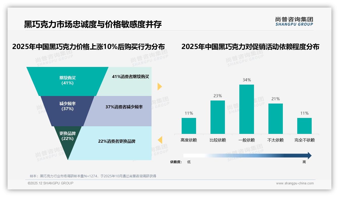 社交内容驱动23%黑巧克力认知，真实体验分享占32%——尚普咨询集团专题解读-2025年12月-黑巧克力-38