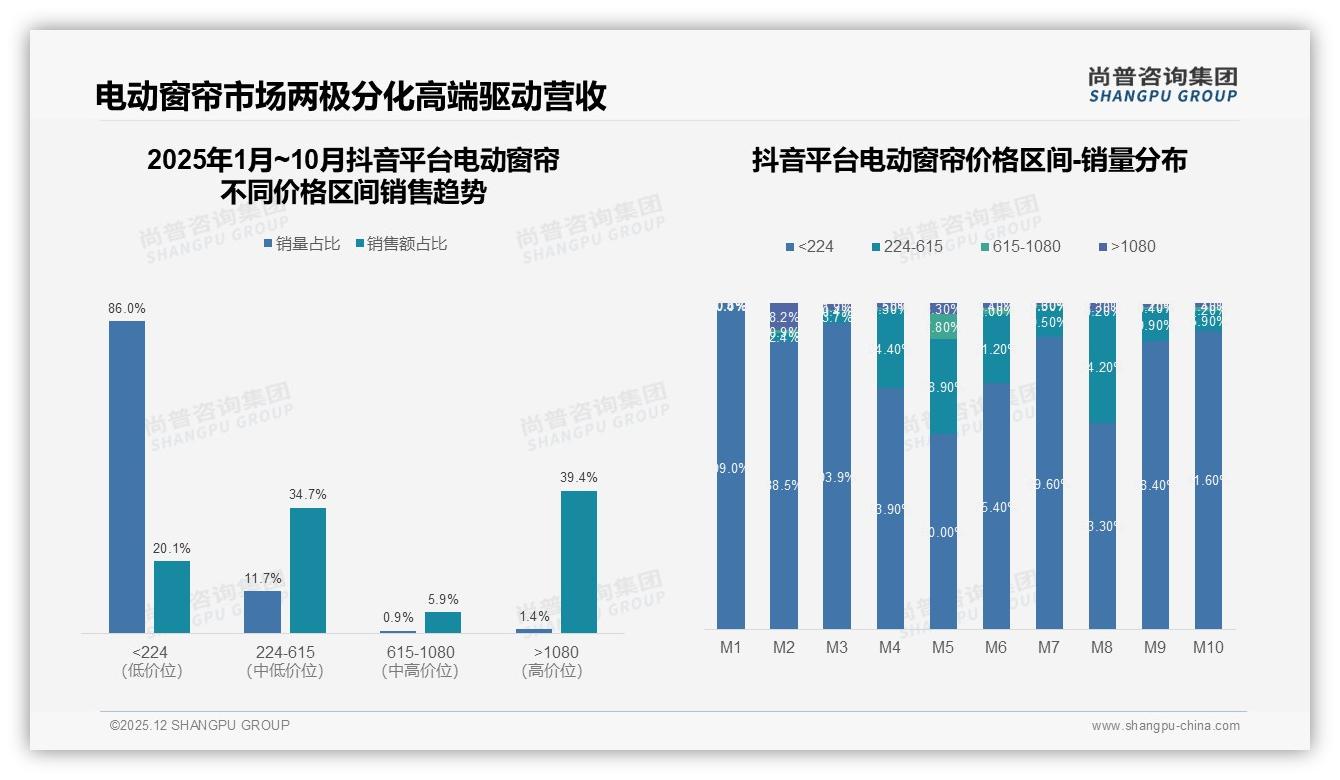 尚普咨询集团电动窗帘趋势报告：26至45岁66%中青年成消费主力，1000元档性价比最吃香-2025年12月-电动窗帘-38
